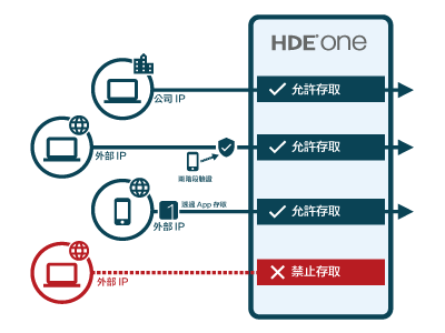 hde-net-access-zh