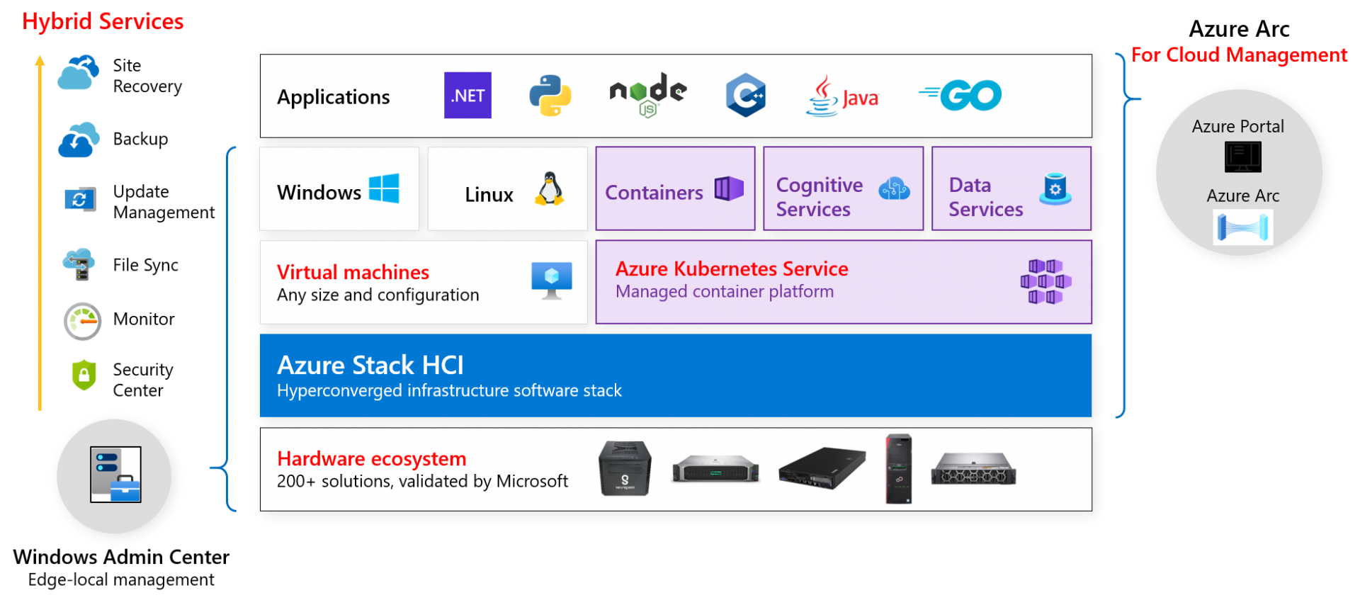 Azure HCI