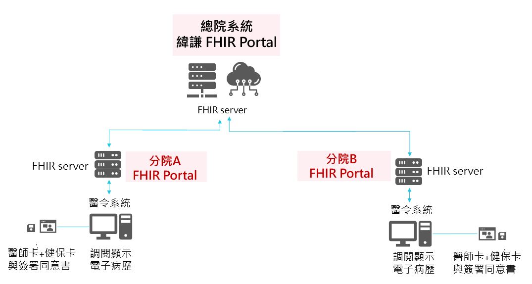 FHIR 院外交換