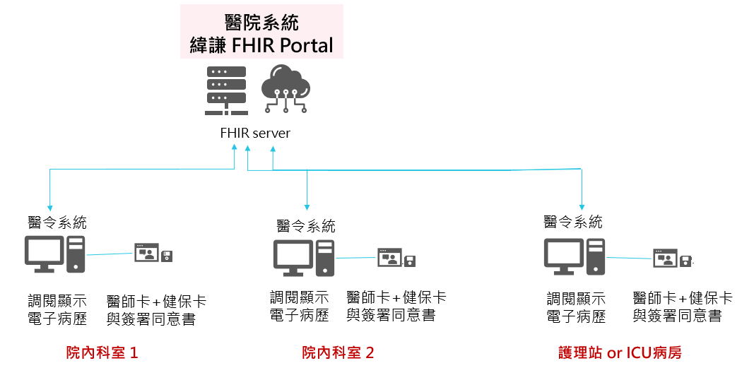 FHIR 院內各科室-2