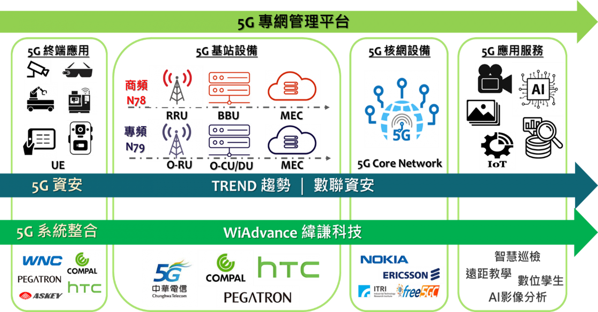 緯謙科技5G企業專網架構圖