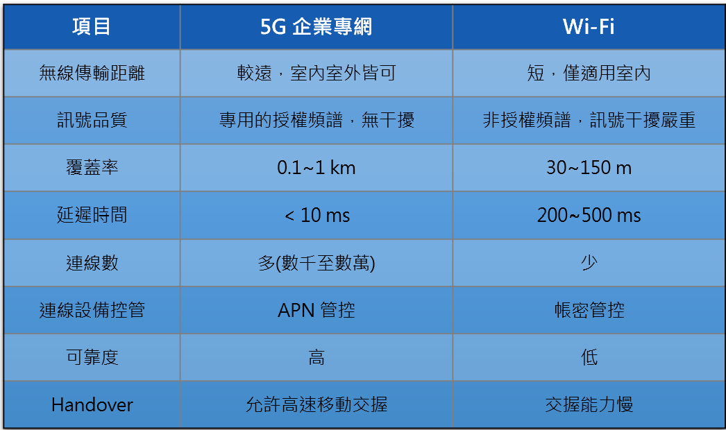 緯謙5G企業專網一站式服務_wifi比較4