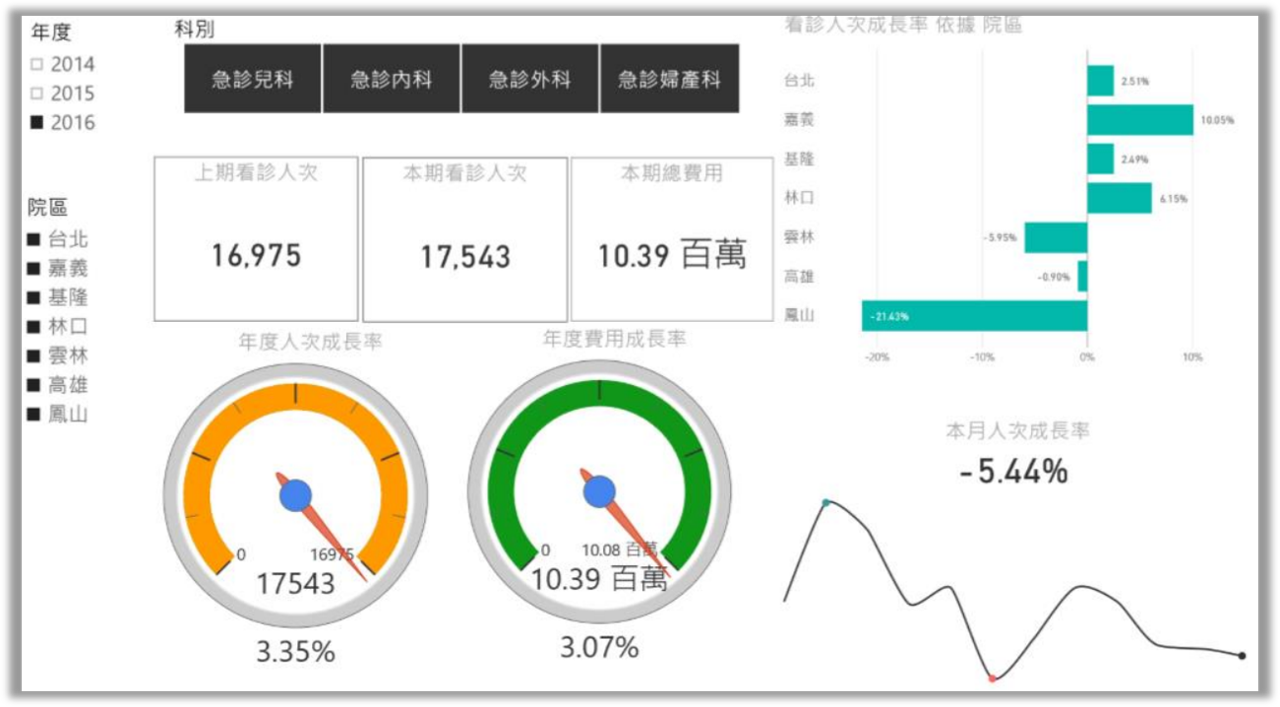 各科別看診人次成長率​