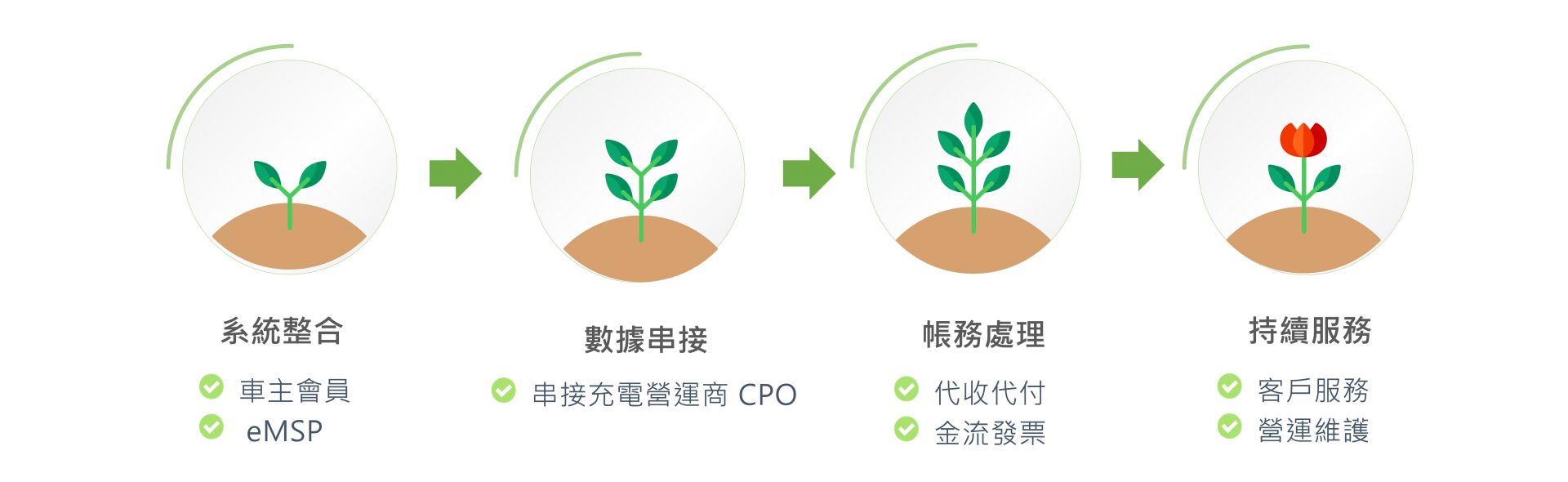 WiHub流程圖 WiHub流程圖