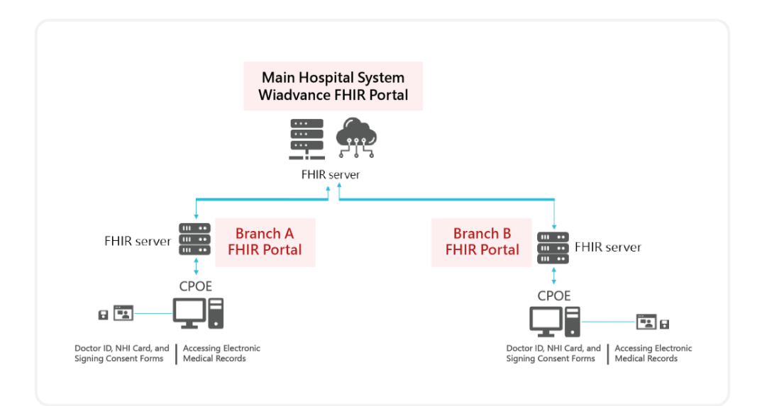 FHIR 院外交換