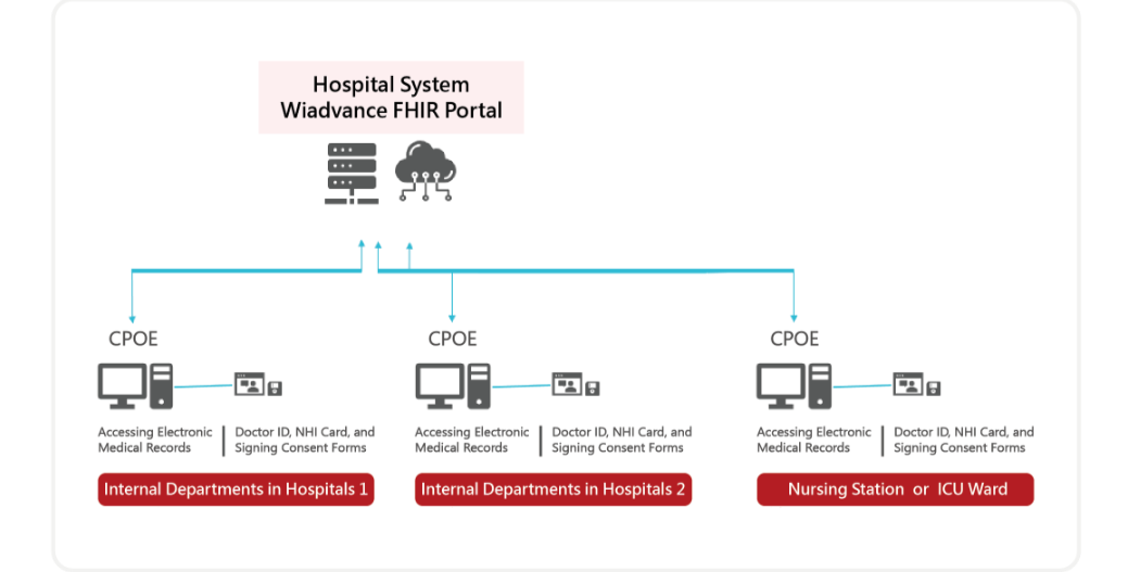 FHIR 院內各科室-2