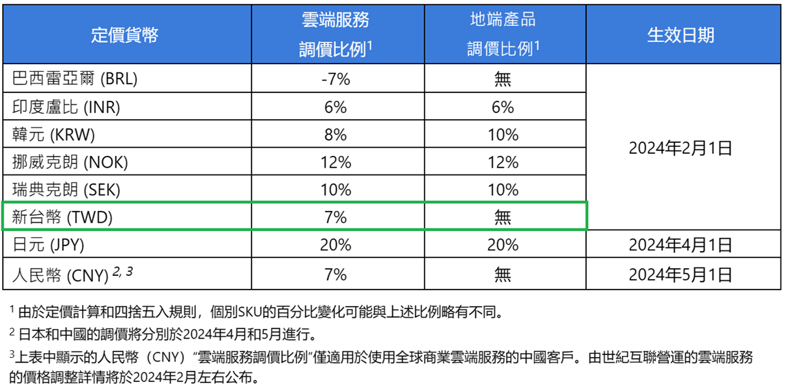 漲價公告