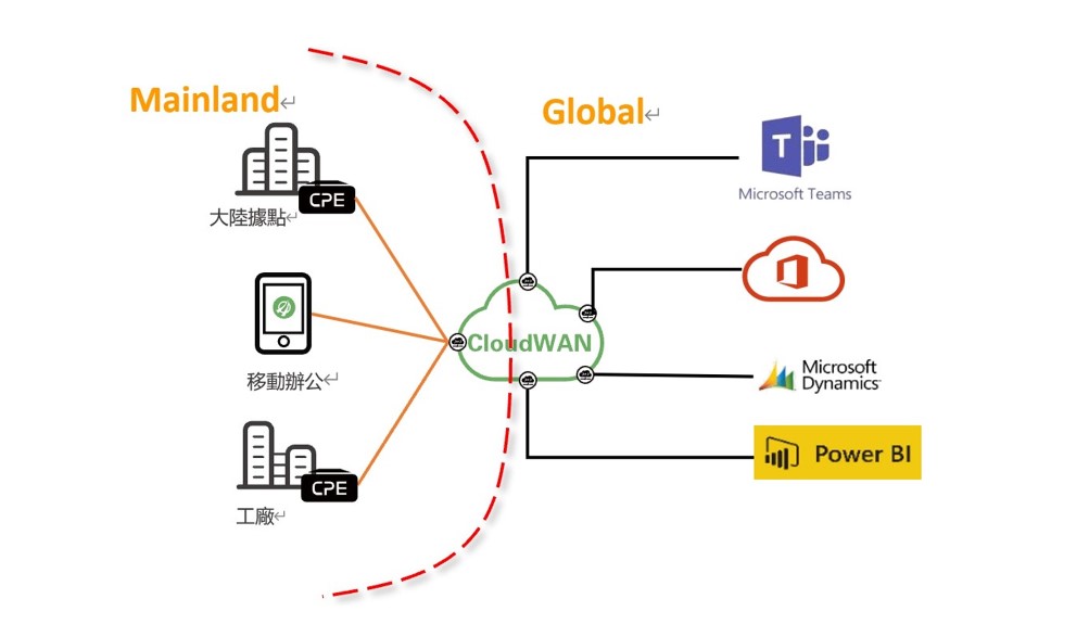 製造業客戶加速O365/Azure應用