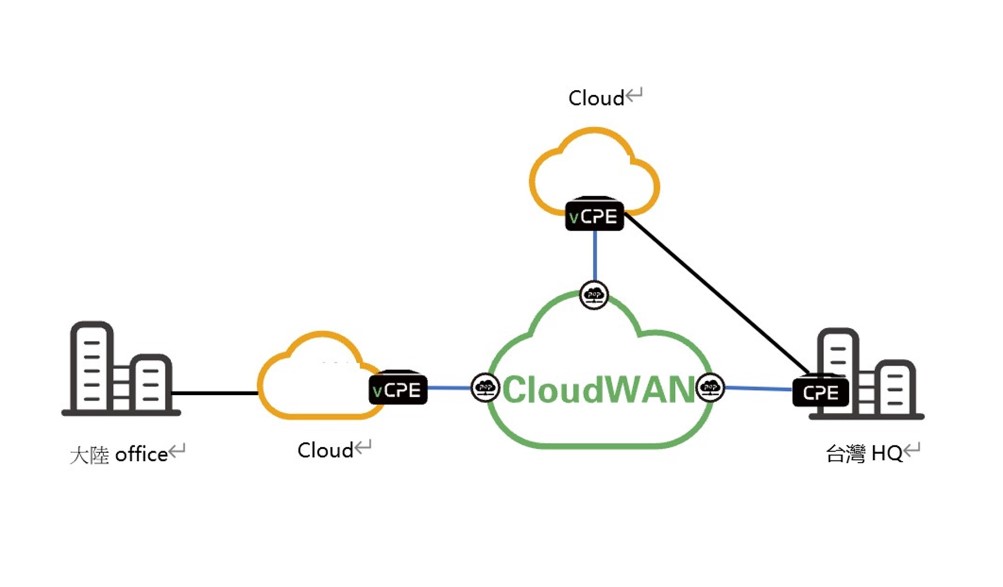 跨國製造業公司實施跨國VPN、雲直連和同步