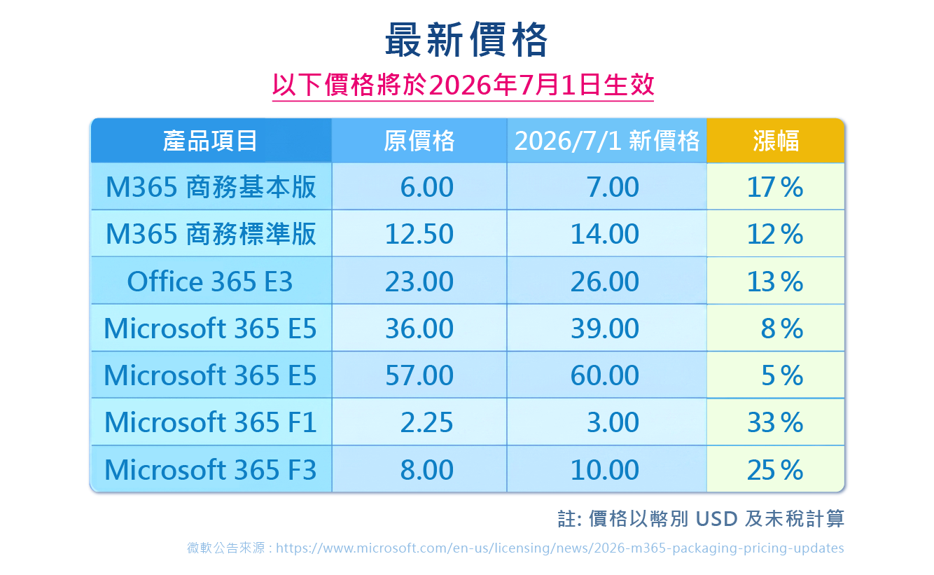 Microsoft 365商用授權價格調整_價格表