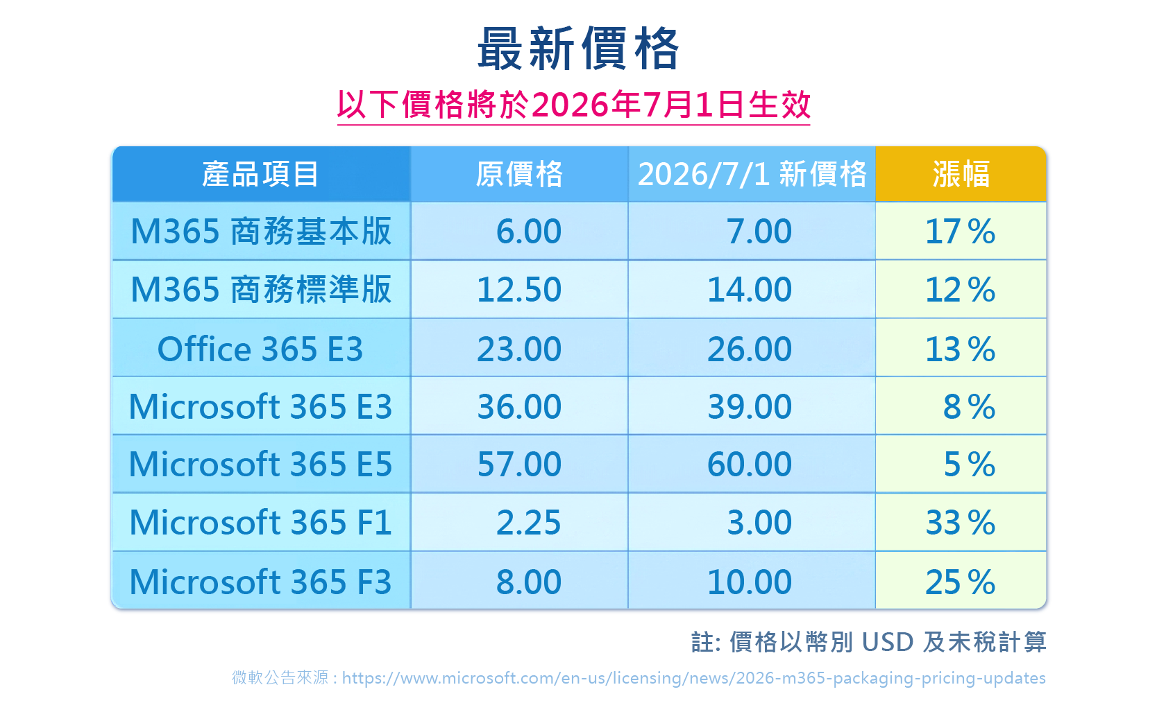 microsoft-365商用授權價格調整